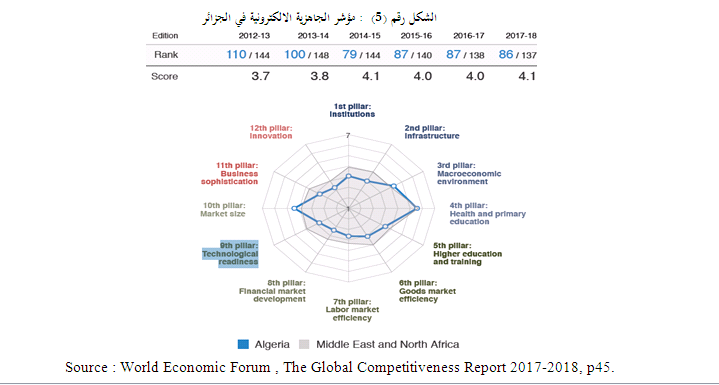 مستويات الفجوة الرقمية في السياق الجزائري